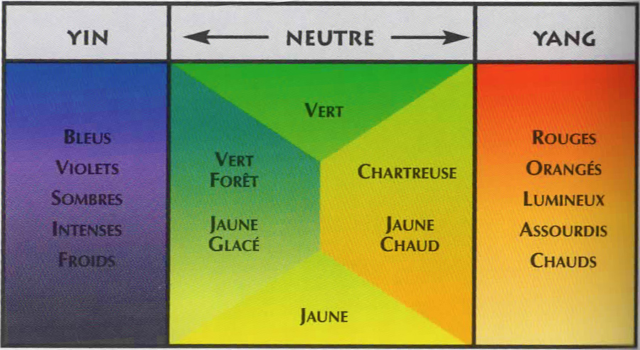 Tous Les Conseils En Feng Shui Couleurs Et Harmonies Color Es